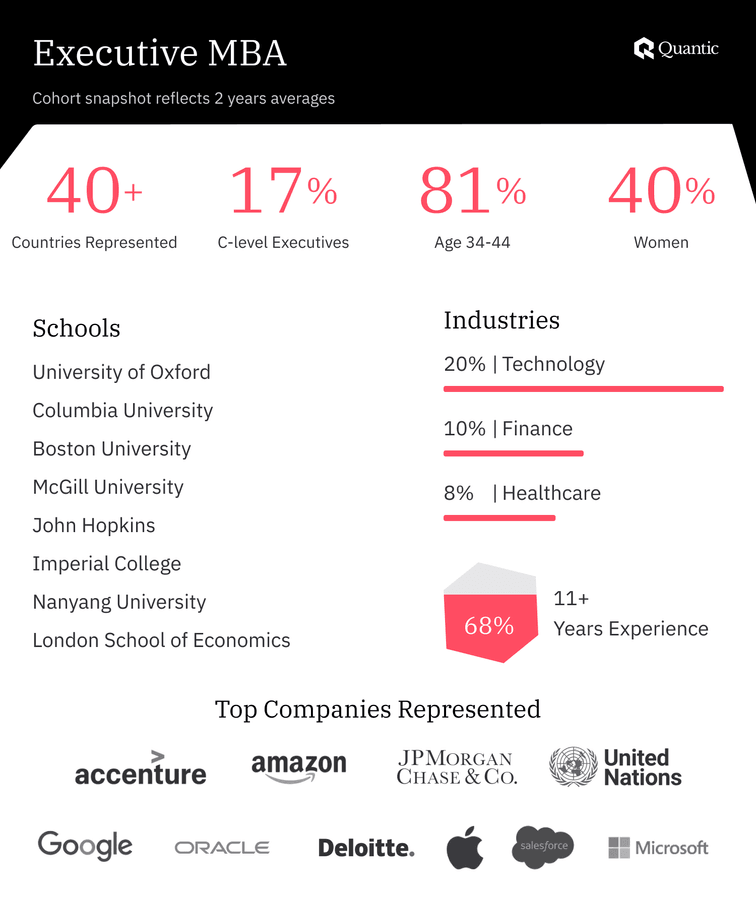 Executive MBA students class